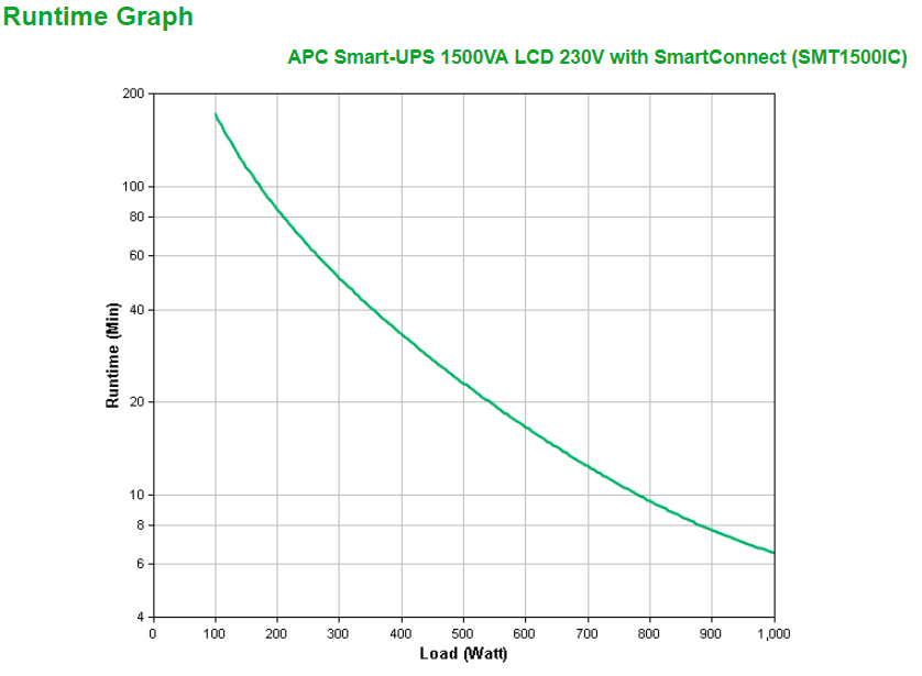 APC Smart-UPS Tower SMT1500iC Line Interactive 1500 VA 1000W EU-Ware