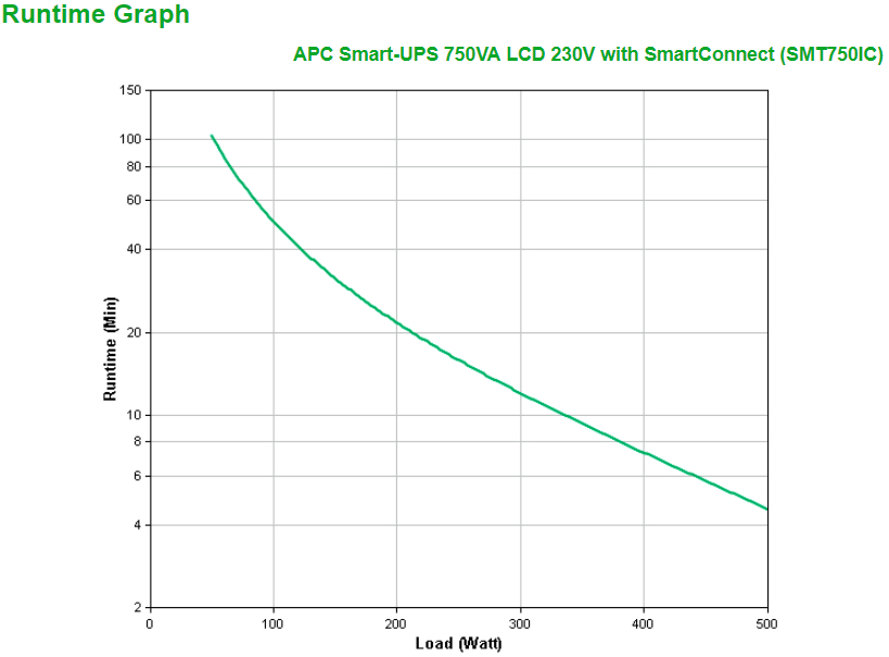 APC Smart-UPS SMT 750iC Tower LCD 750VA 500W 230V SmartConnect EU-Ware